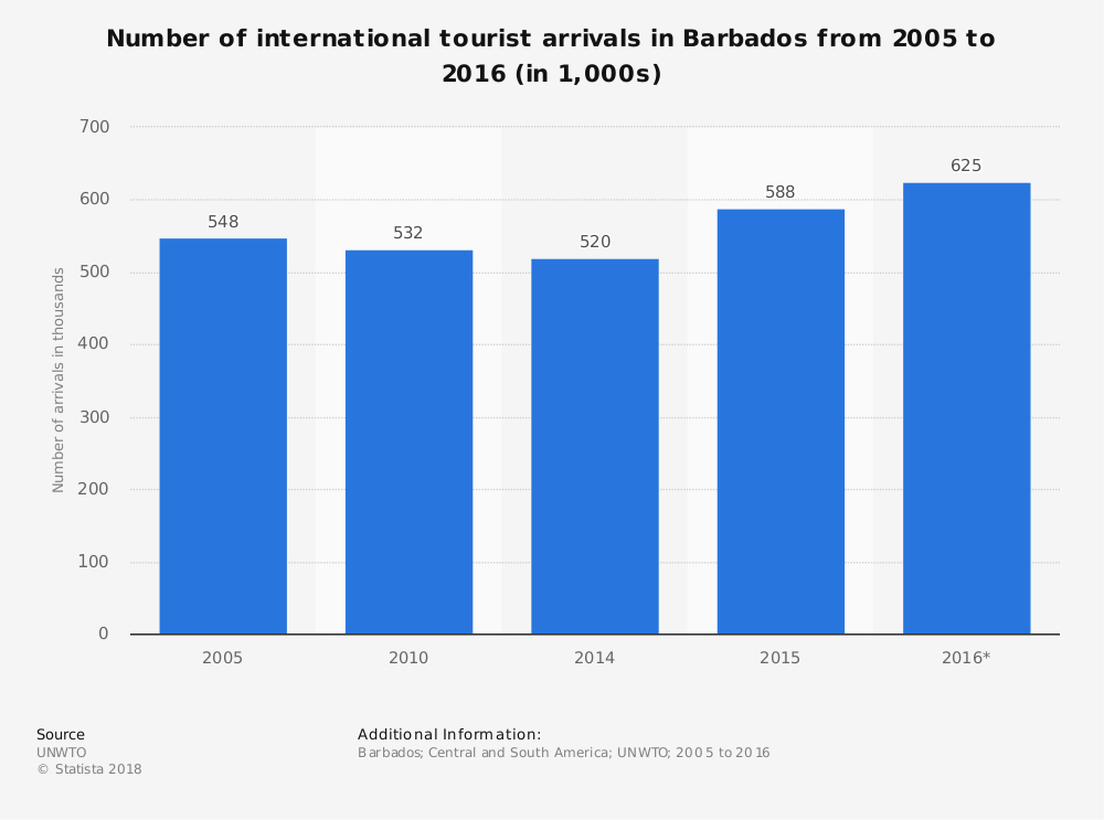Statistiques de l'industrie touristique de la Barbade par arrivées de visiteurs touristiques