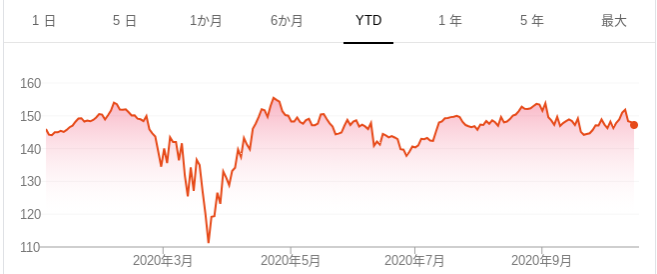 ジョンソン エンド ジョンソン 株価