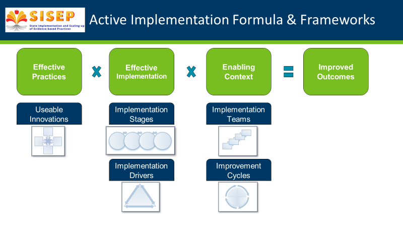 Slide showing the NIRN Active Implementation Formula and Frameworks. Effective Practices, times Effective Implementation, times Enabling Context, equals Improved Outcomes.