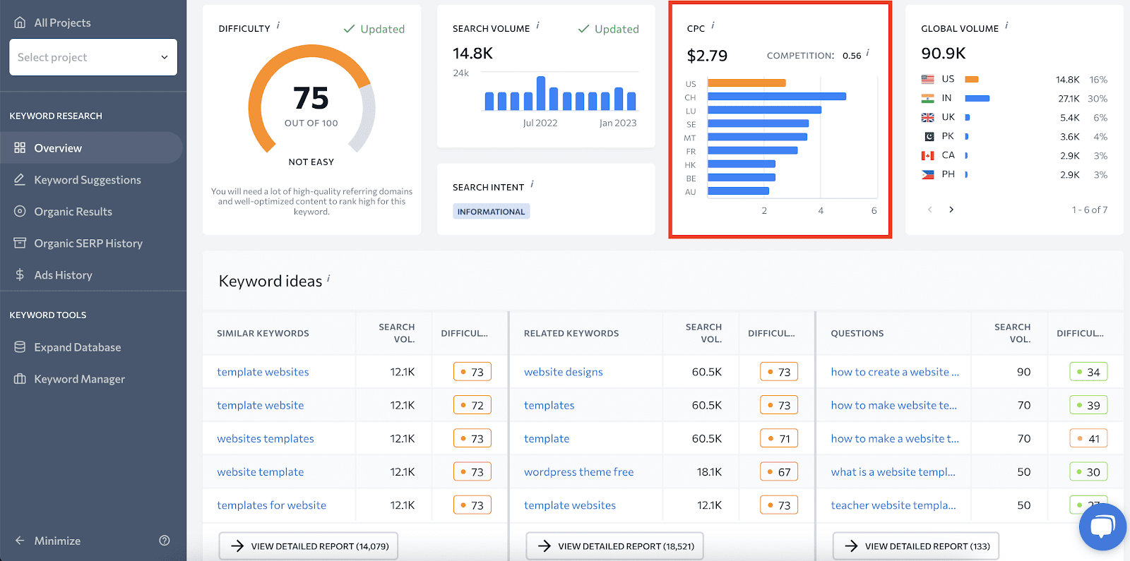 Données de CPC dans SE Ranking