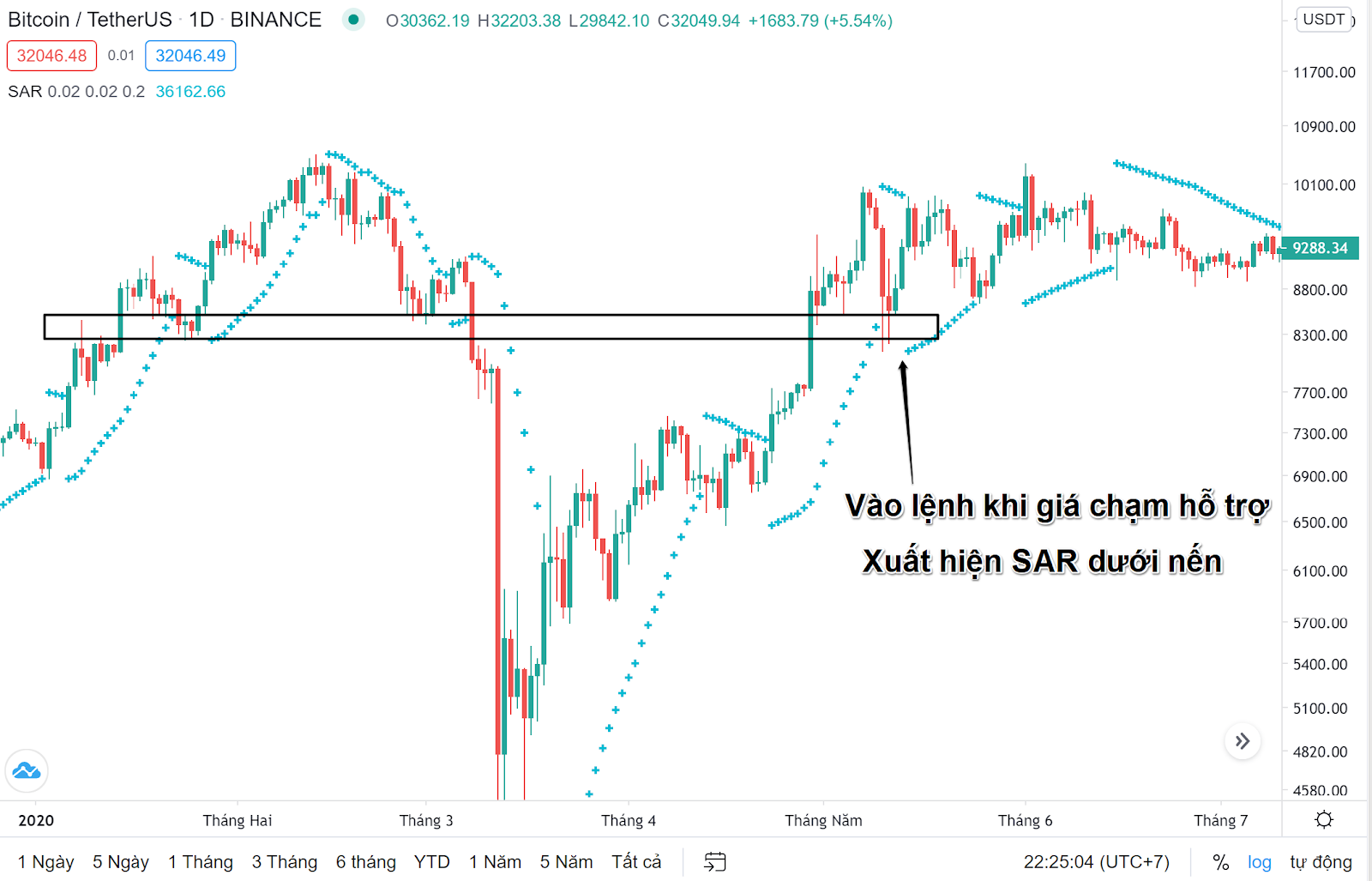 parabolic sar với kháng cự