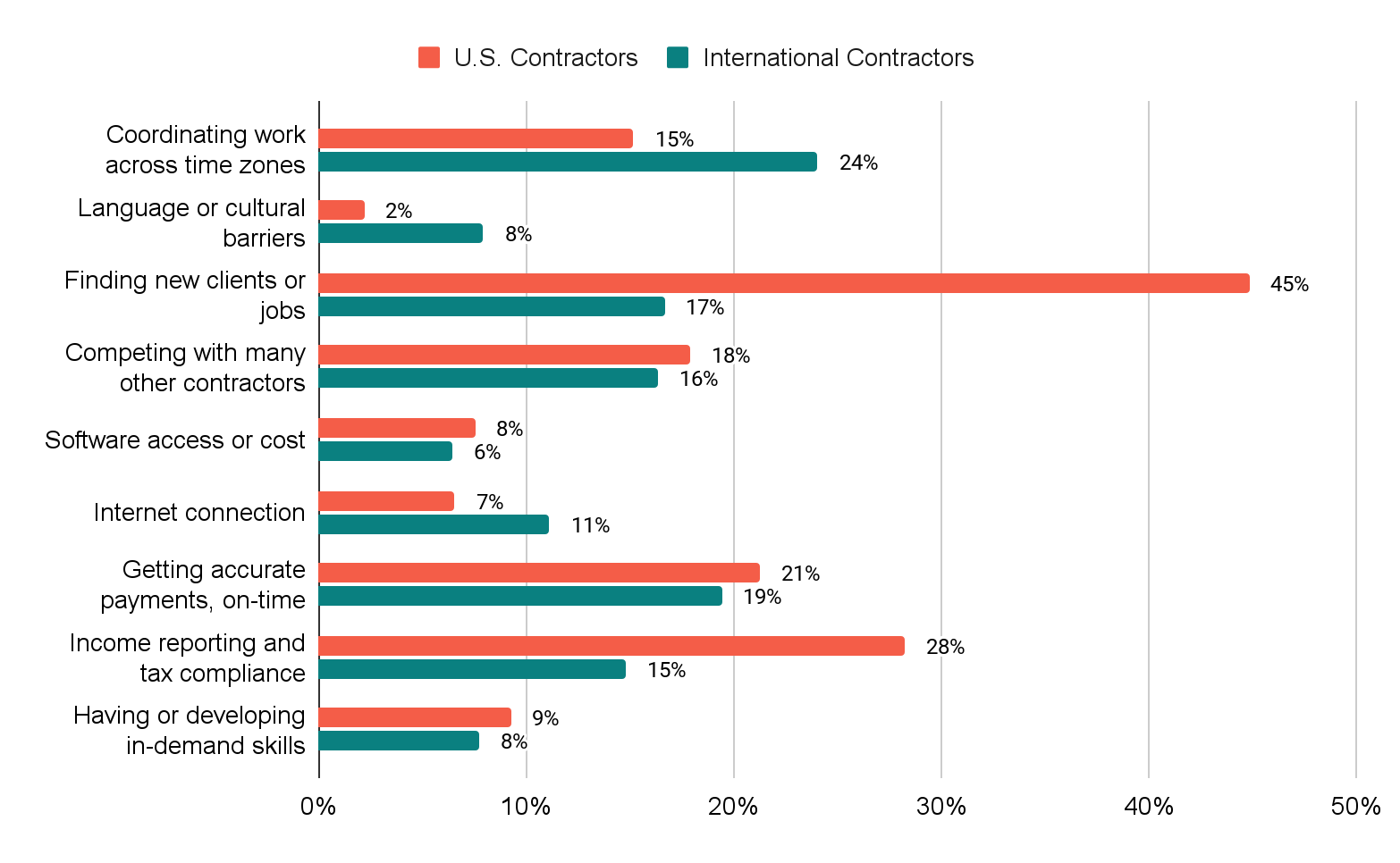 Figure 4. U.S. and international contractors say their biggest challenges include finding new clients or jobs and accessing on-time, accurate payments. 
