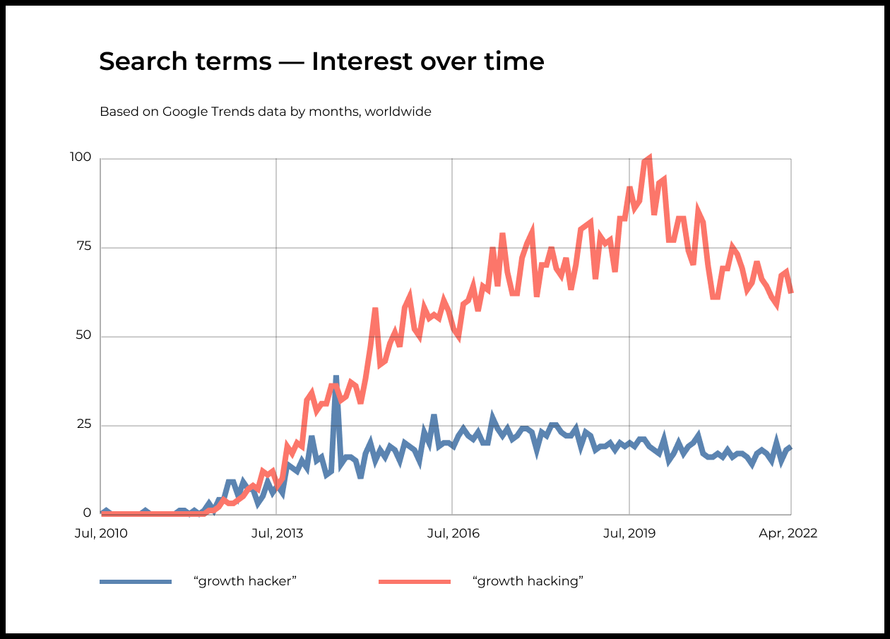 Growth hacker vs Growth hacking – Google Trends