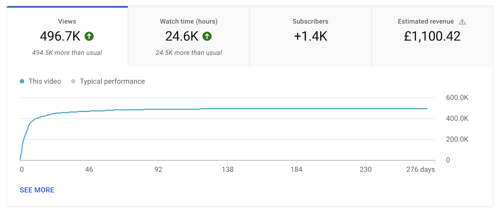 YouTube stats shows £1,100 revenue on 497k views
