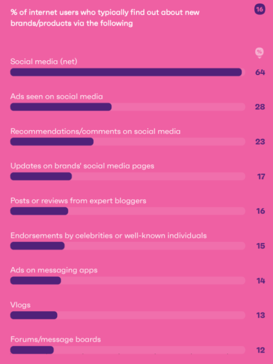 Social media (net) -  64%
Ads on social media - 26%
Recommendations on social media - 23%
Updates on brand social media pages - 17%
Posts/reviews from bloggers - 16%
Ads on messaging apps - 14%
Vlogs - 13%
Forums - 12%
