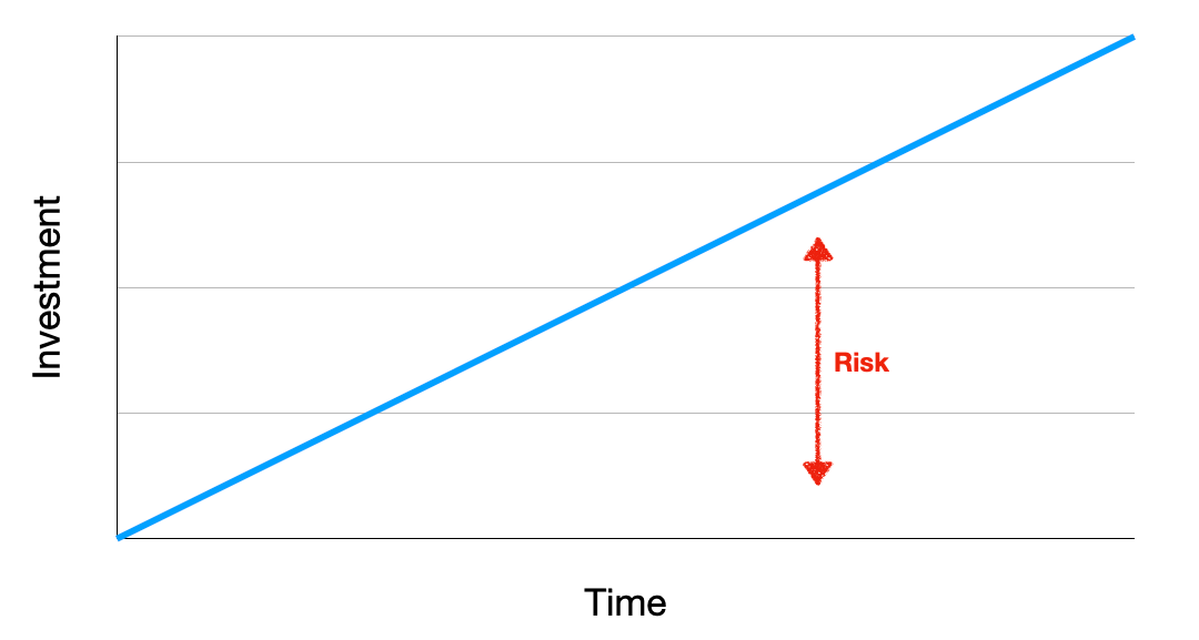 A line chart that has Investment as the Y axis and Time as the X axis. There is a 45 degree angle line going up and to the right showing increased investment over time. Under the line is the label risk. 