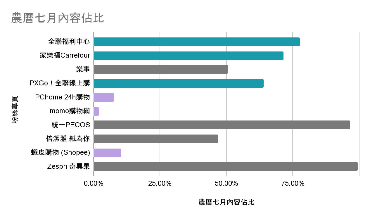 2022 農曆七月普渡社群行銷熱門粉絲專頁，農曆七月內容佔比
