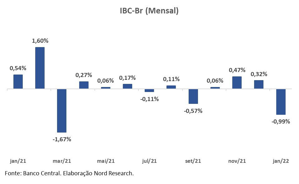 Gráfico: IBC-Br (mensal) – jan/21 a jan/22.