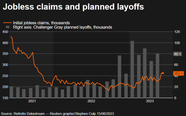 US jobless claims (Source: Refinitiv Datastream)