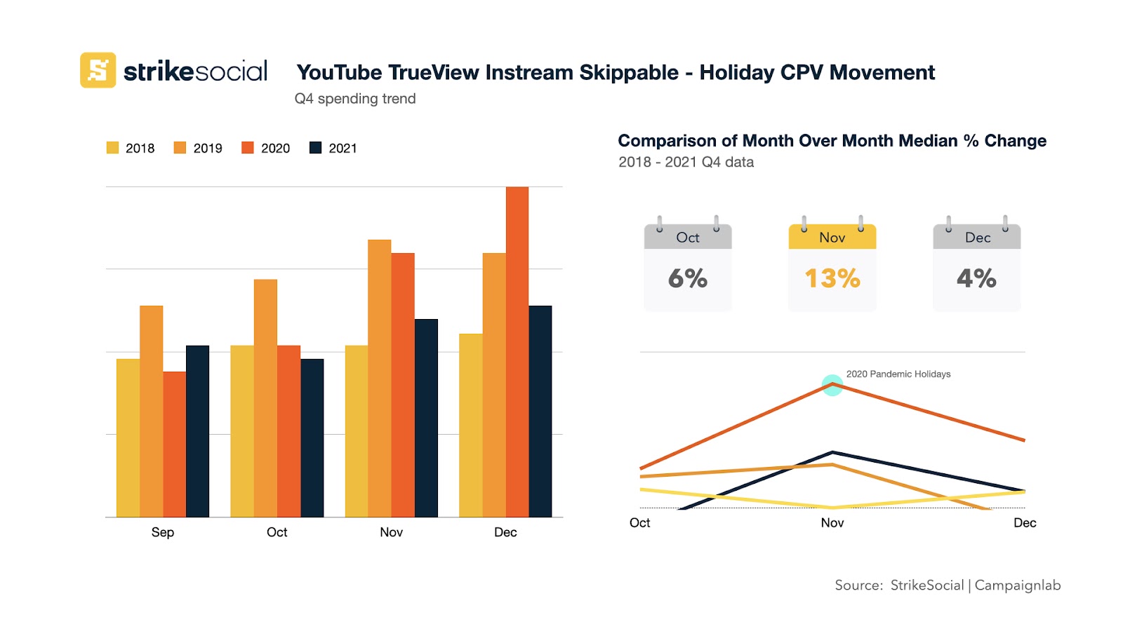 YouTube Trueview Instream Skippable - Holiday CPV Movement