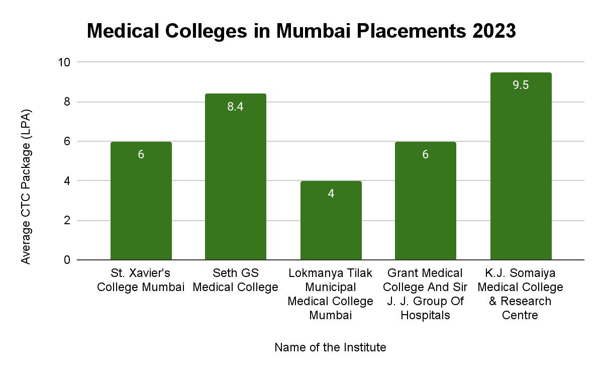 Top Medical Colleges in Mumbai Placements Collegedunia