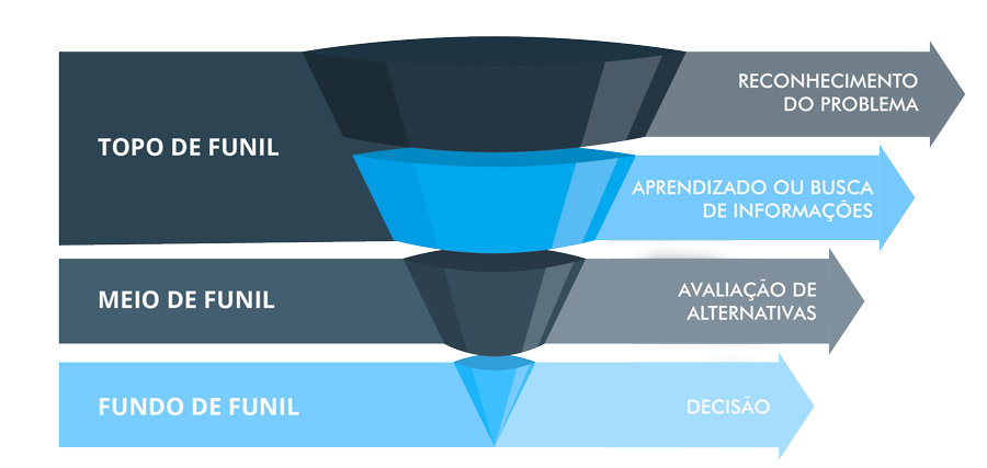 funil de vendas