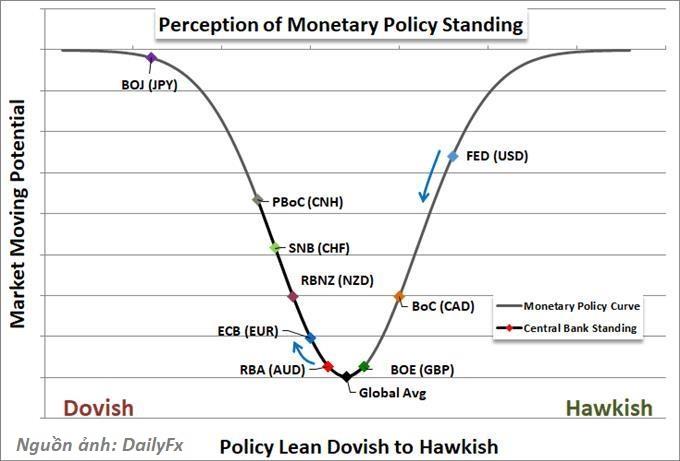 Qr XwMZOPgC QMaJ2h7Jg8 u4Tw29CCaMmXO0MEf tG3yE6MkkQyKpeXHWFGJVab4  IPnt4SyDGBhXzfr7c4iq8 uYjSQ7rQISLthDnNeGhDxfyEl9MWEZg19ZeCAy2 pdB6ftpaDeVa1nUghTAVw - Hawkish, Dovish là gì? Cách tận dụng chính sách Hawkish và Dovish trong giao dịch forex