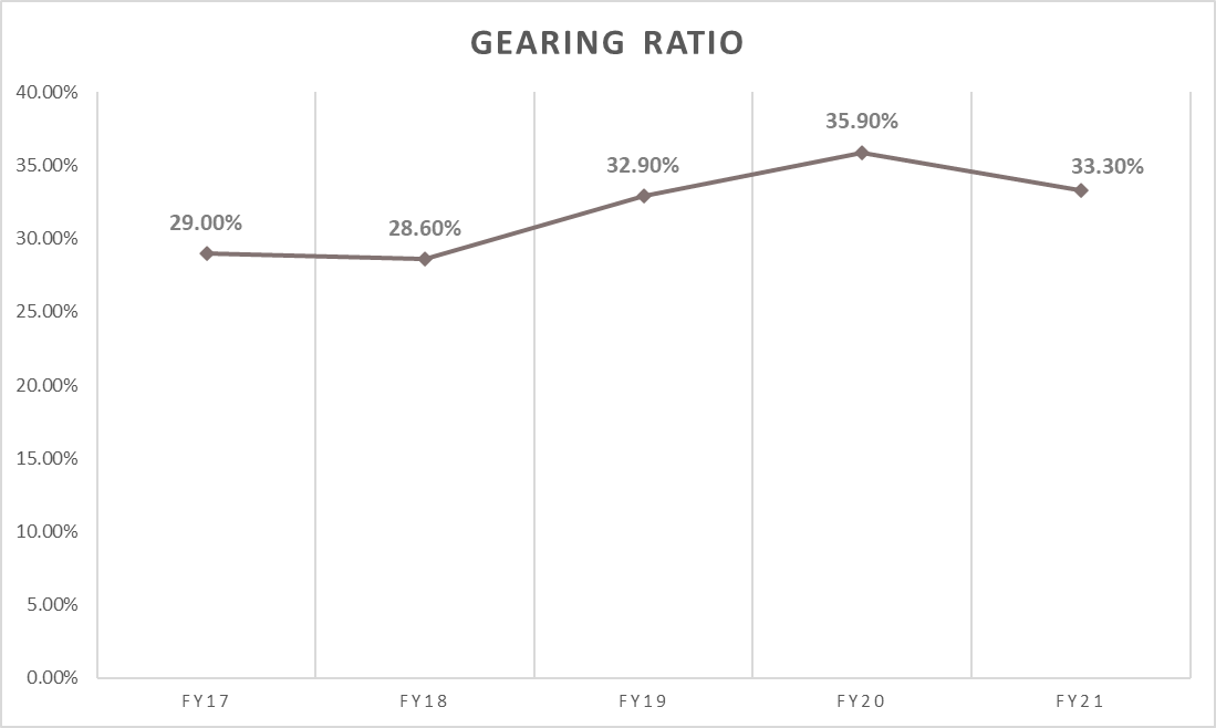 frasers centrepoint trust gearing ratio