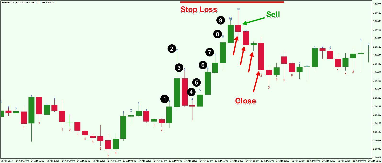 Ứng dụng chỉ báo Demark trong giao dịch Forex