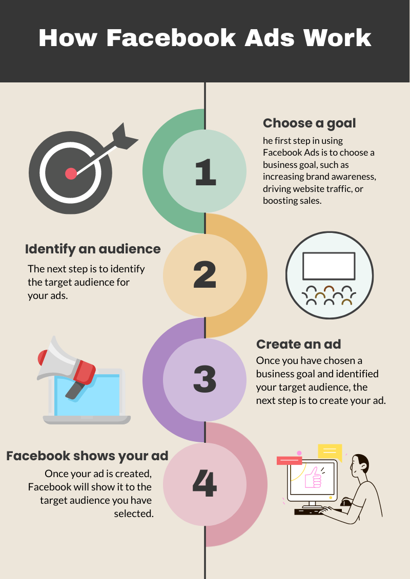 Diagram explaining how Facebook Ads work in four sterps: choose a goal, identify and audience, create and ad, and facebook shows your ad.