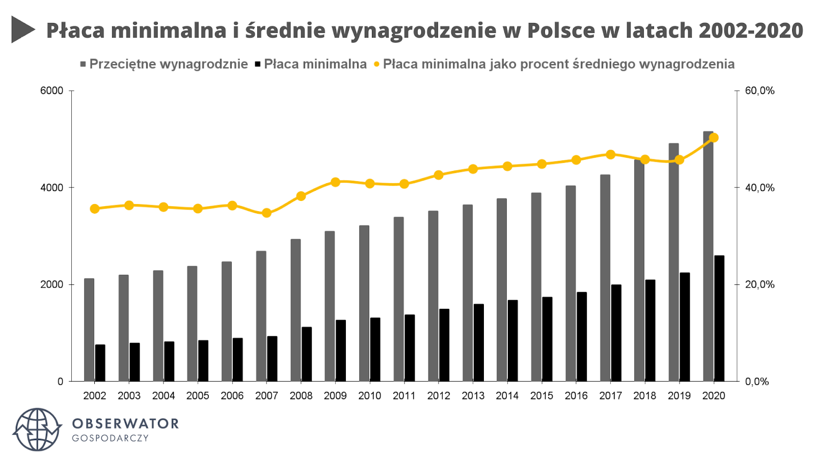 Zmiana płacy minimalnej w Polsce