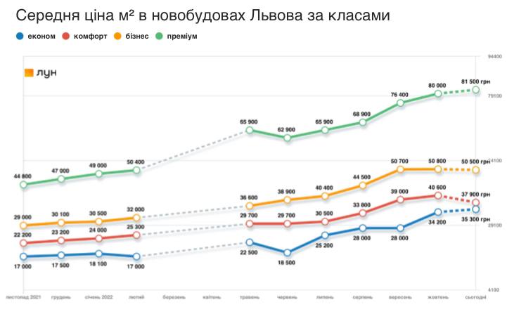 Як змінилися ціни у новобудовах Львова, - інфографіка - 3