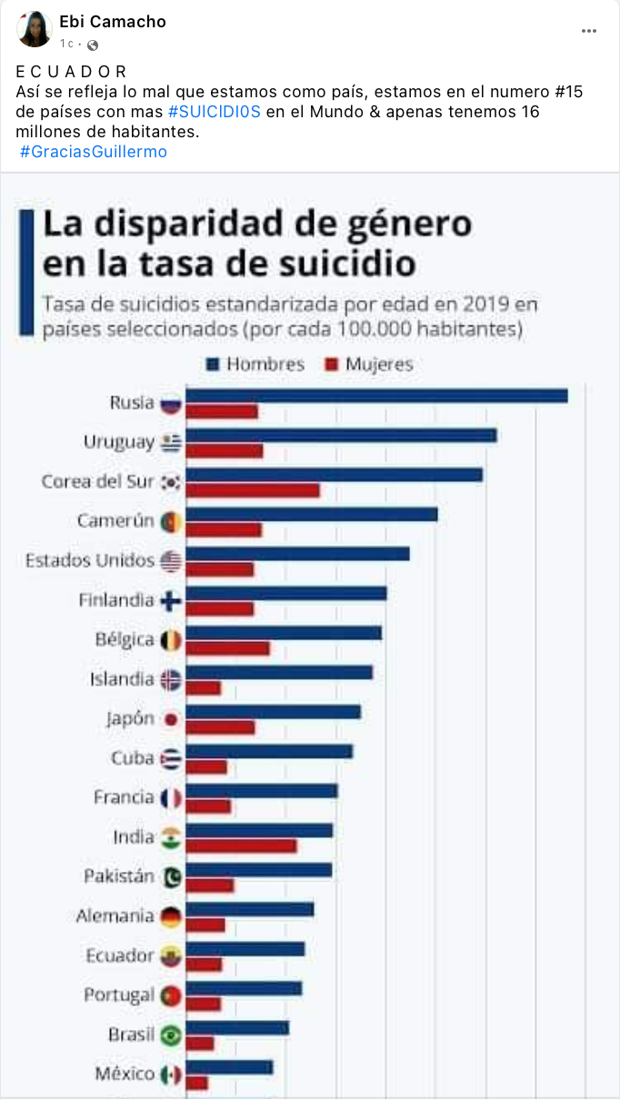 Ecuador no se ubica dentro de los países con las tasas más altas de  suicidios