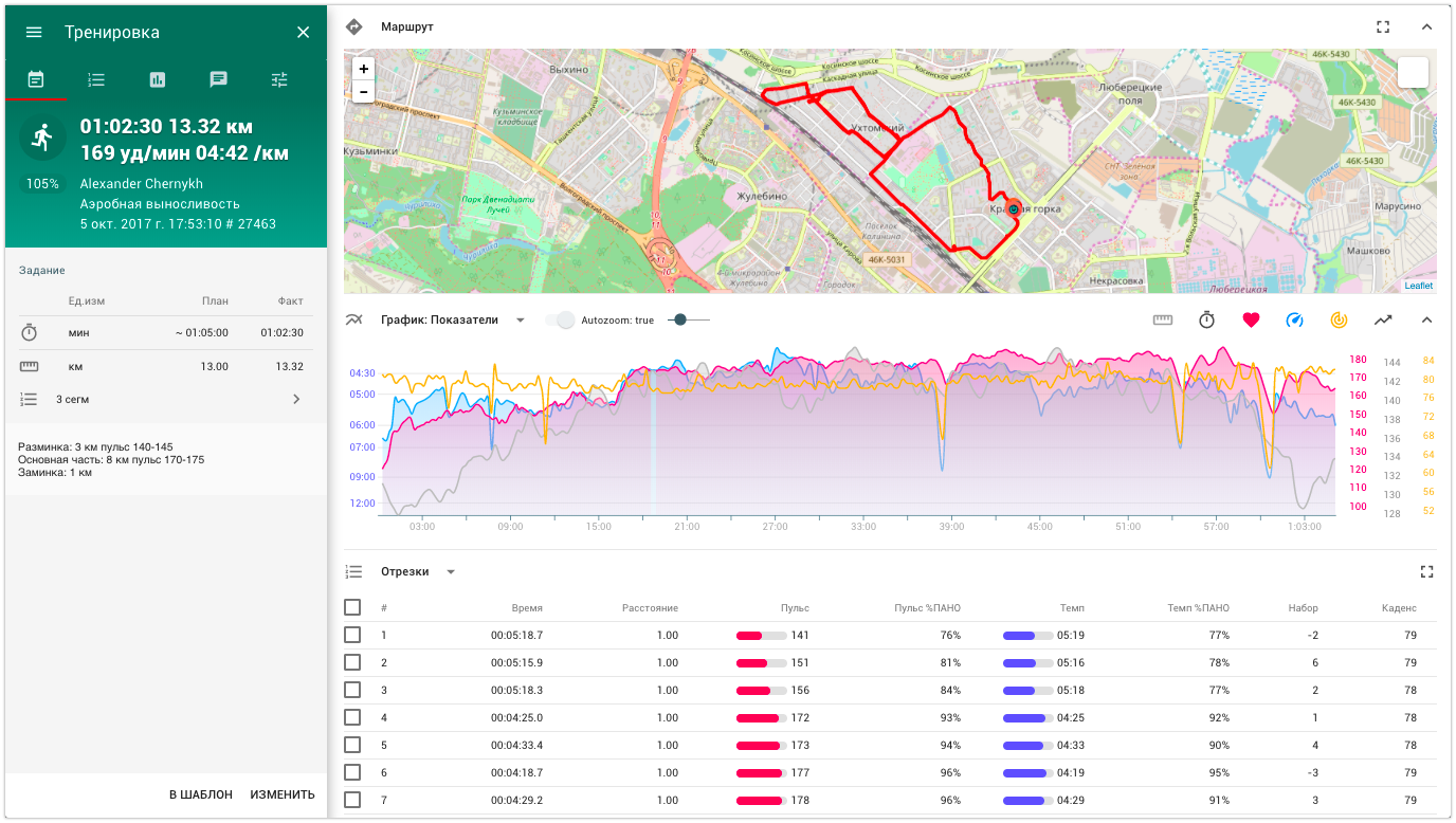 Analysis of a completed activity