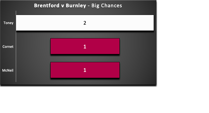 FPL GW29 Review  ~ Brentford vs Burnley ~ Big Chances