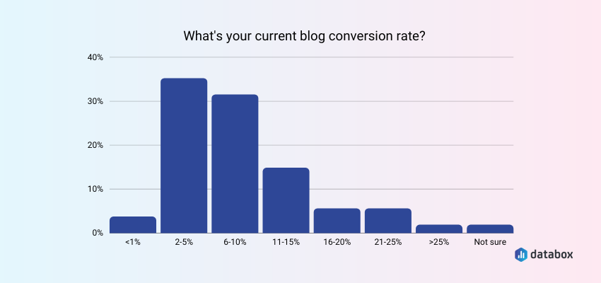 Average Blog Conversion Rates is Over 5%
