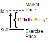 An "in-the-money" call option is a call option where the stock price is above the exercise price, also known as the strike price.
