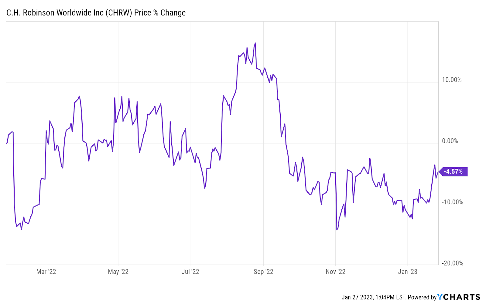 Chart of C.H. Robinson Worldwide (NASDAQ: CHRW) stock performance 2022 2023