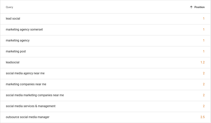 Keywords Ranking Lead Social - Freelance Digital Marketers