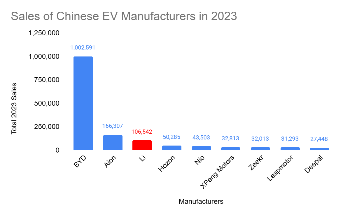 LI compared to other Chinese EV makers