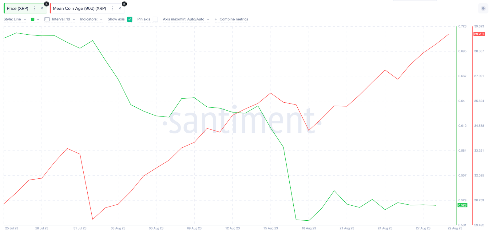 Factors Slowing Down Ripple (XRP) Price Rally | Mean Coin Age, Aug 2023