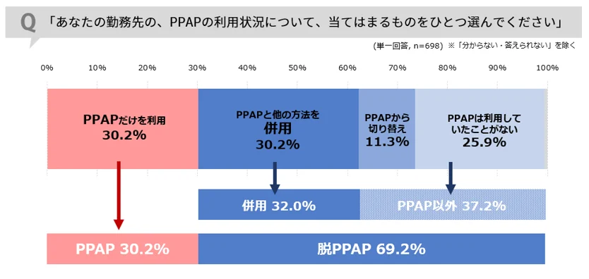 PPAPの利用状況レポート