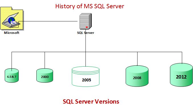 SQL Server Editions and Service Pack Information