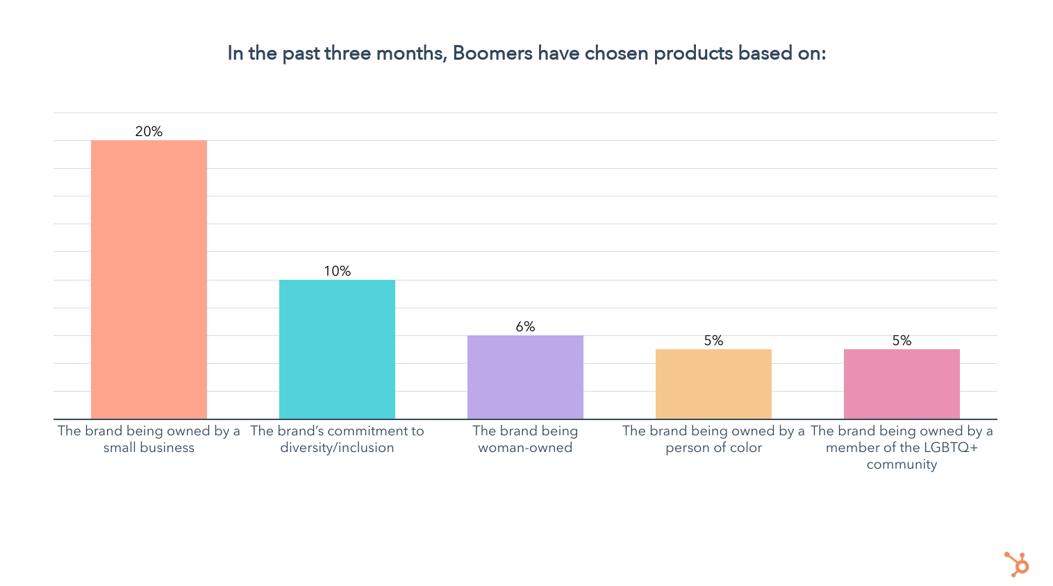 product purchase considerations of boomers