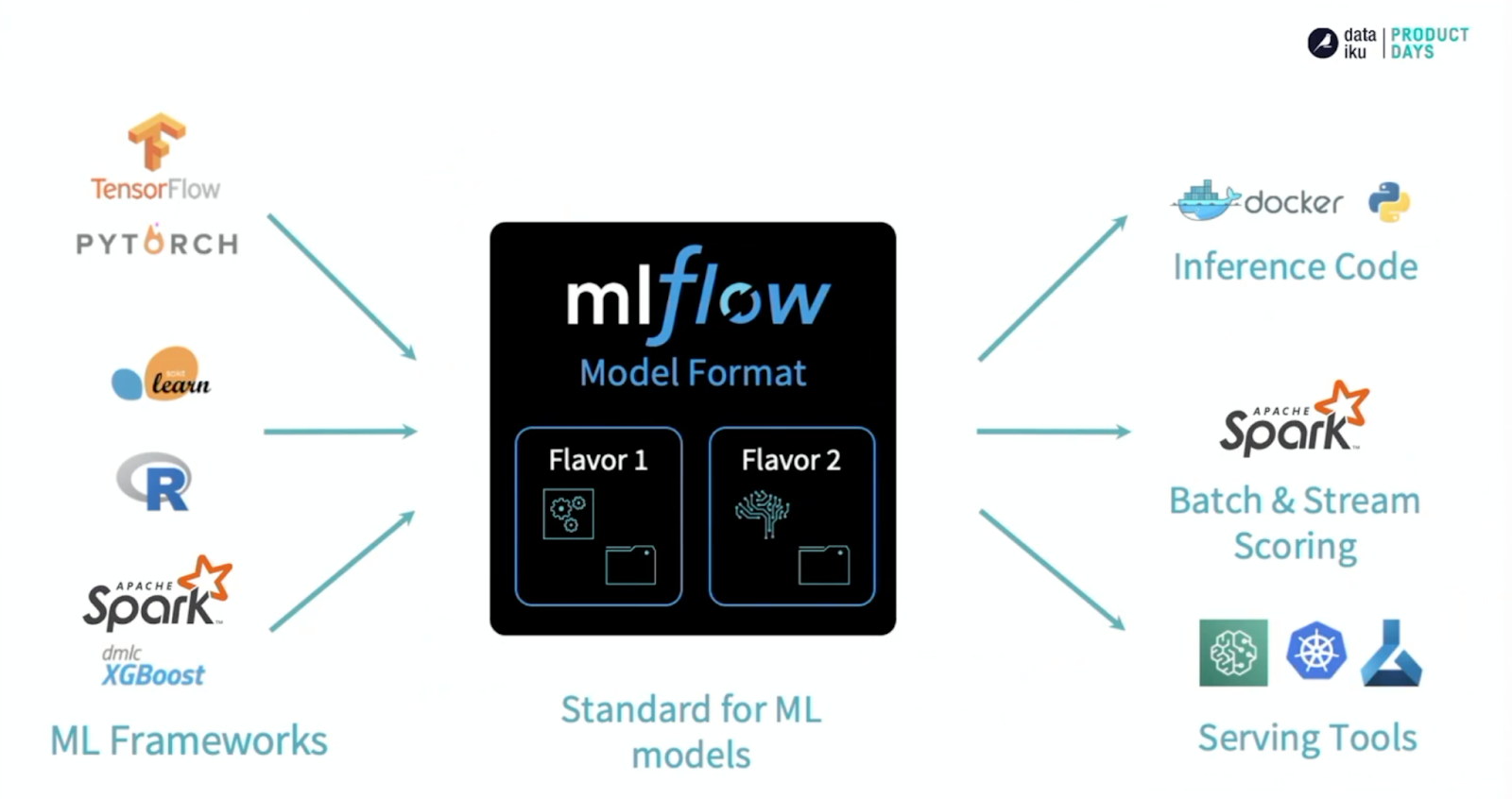 MLflow