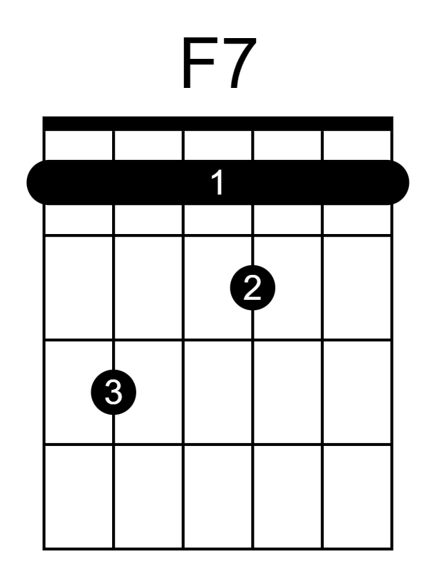 F Dominant 7 Guitar Chord Chart
