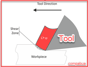 Cutting Tool Fundamentals: Chip Formation, Chip Load and Milling tools