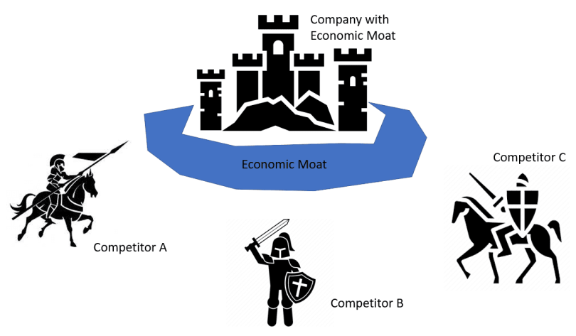 What is an Economic Moat? - Cappuccino Finance