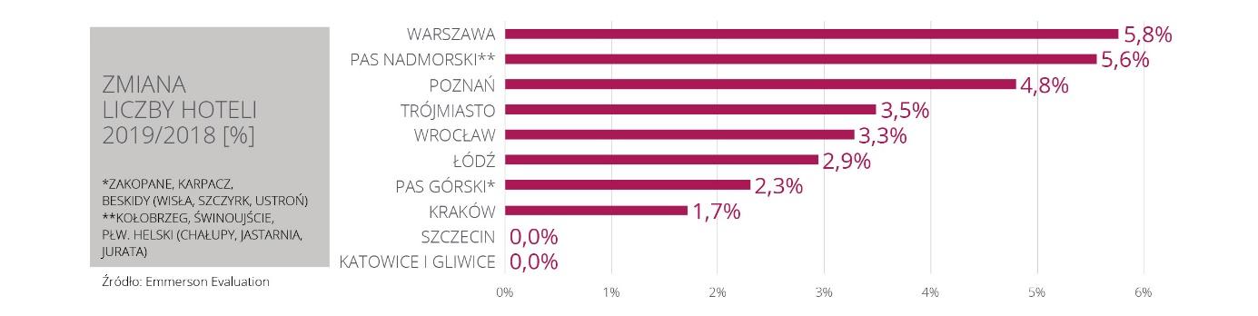 C:\Users\Agnieszka\Desktop\Emmerson Evaluation\6_Hotele\2020\IP\Zmiana--liczby-hoteli.jpg