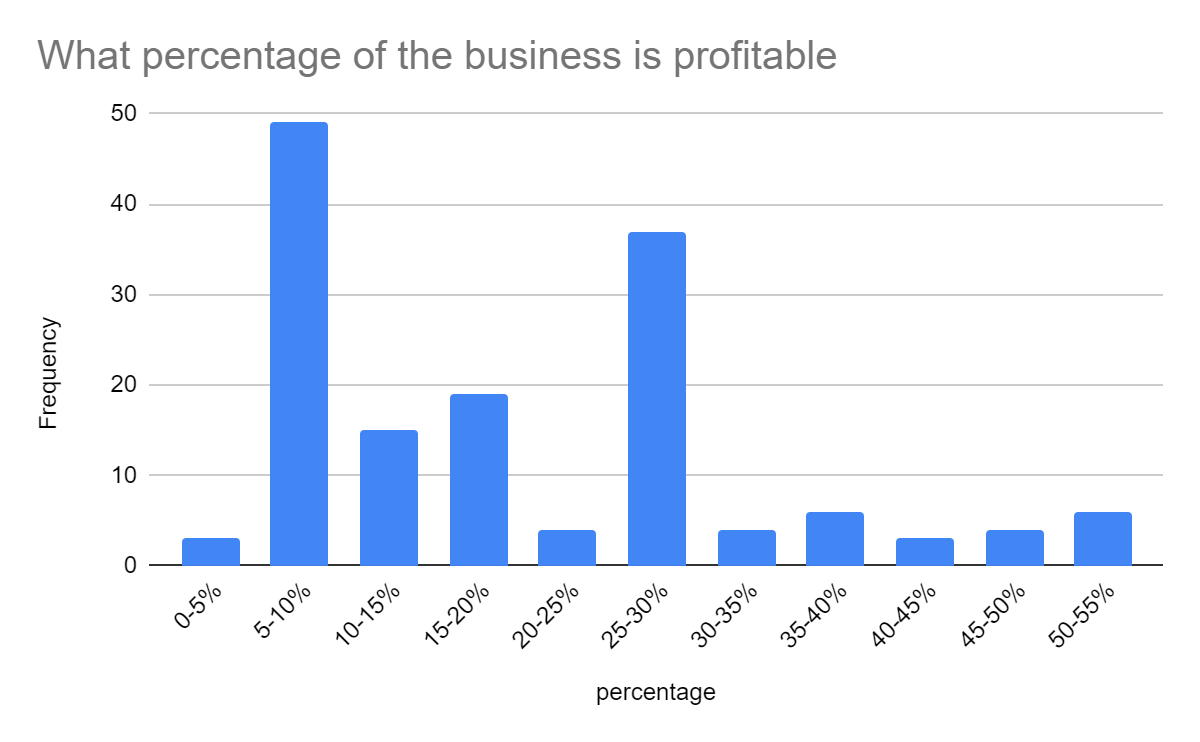 WHAT PERCENTAGE OF THE BUSINESS IS PROFITABLE