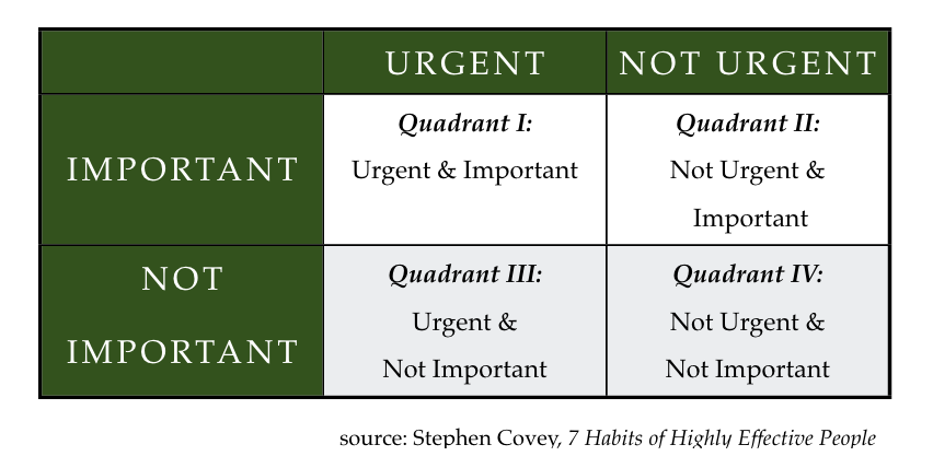 Another great way to analyze your to-do list is by using a priority matrix. Steven Covey offers a great one in his book, 7 Habits of Highly Effective People. 