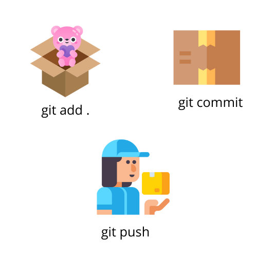 Esquema de representação dos comandos relacionados ao git push