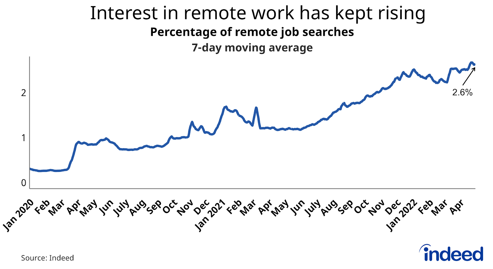 Line chart titled “Interest in remote work has kept rising” 