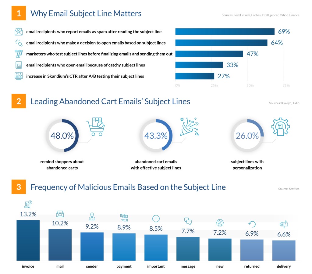 finances online email subject line infographic