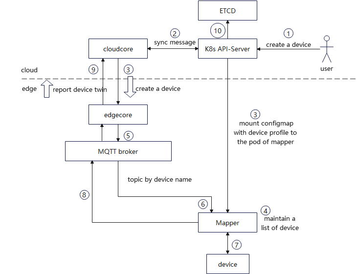 Figure 1 KubeEdge device management architecture design