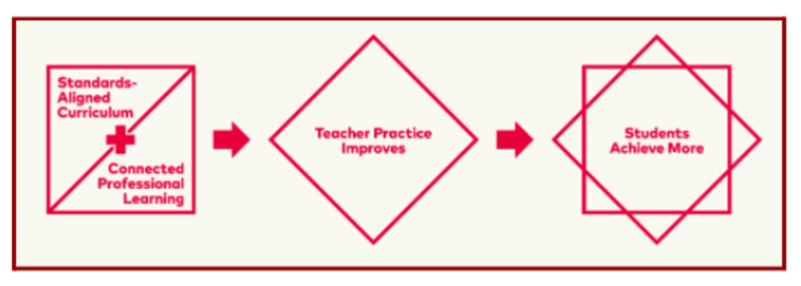 EL Theory of Action