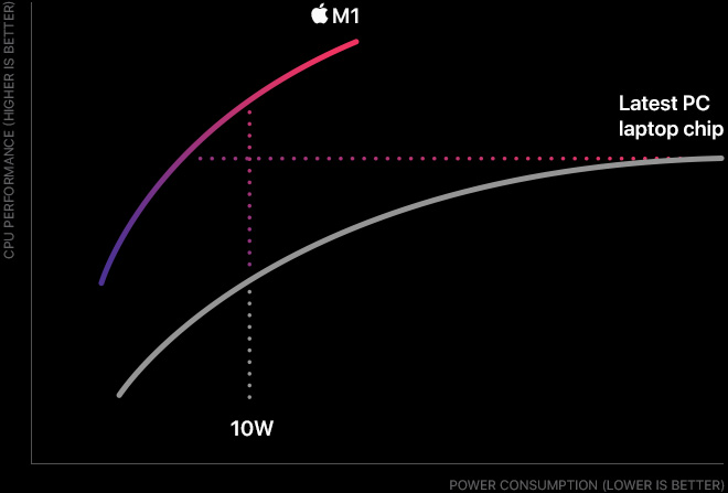 Apple’s M1 Chip Blows Its Predecessors Out of Water 9