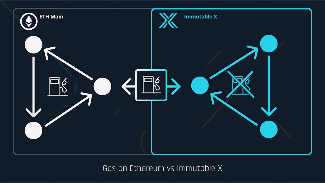 Immutable X:- A leading Ethereum Based NFT Exchange Platform 