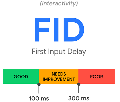 First Input Delay 