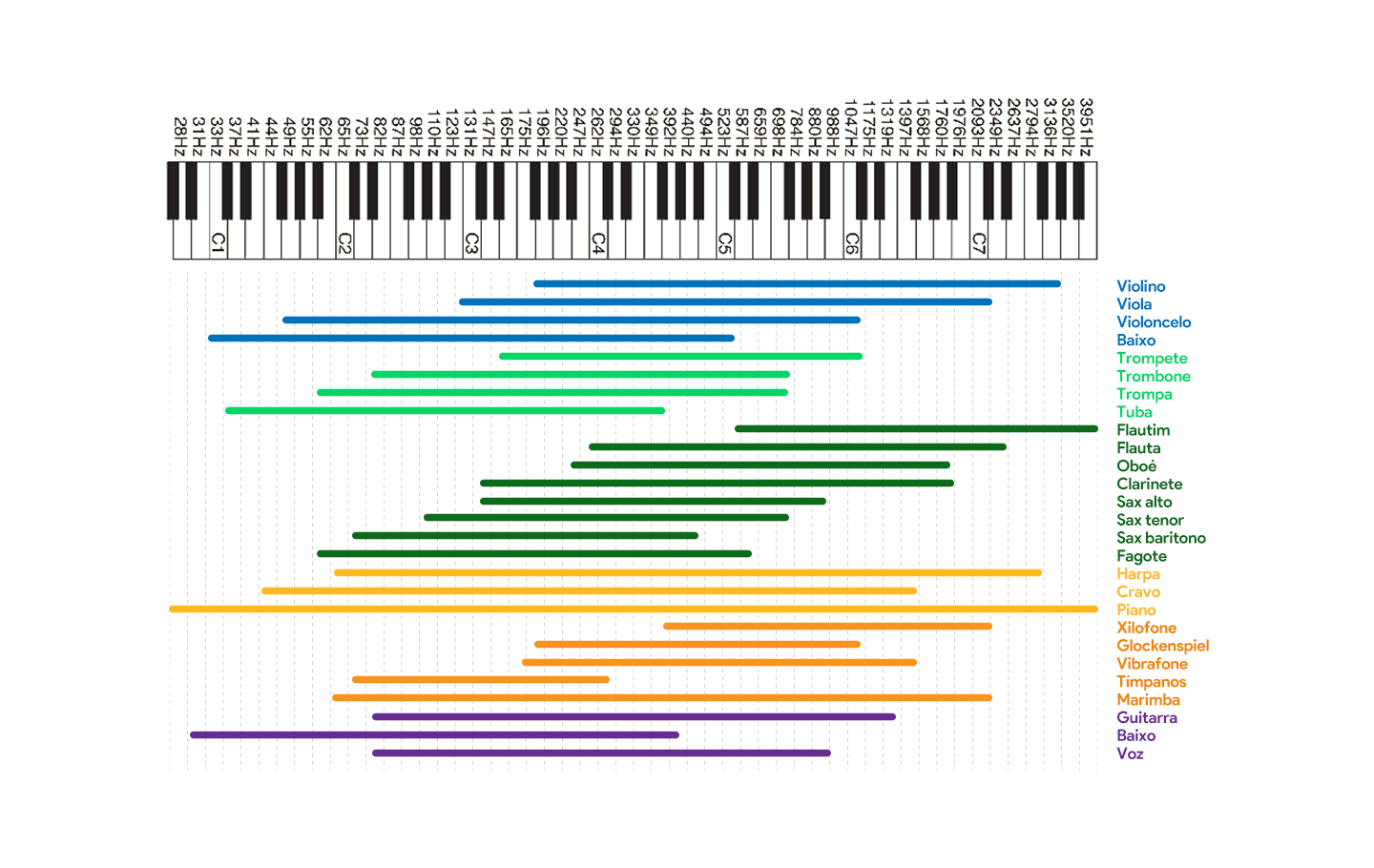 gráfico exibindo as diferentes frequências geradas por diferentes instrumentos. 